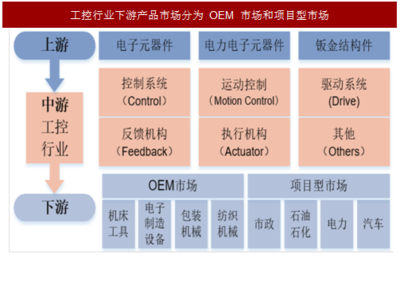 2017年制造业投资规模及下游市场份额占比分析 聚焦电力电子元器件领域